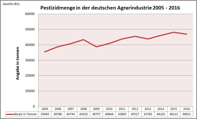 Pestizide deutsche Landwirtschaft steigender Absatz Pestizide Pflanzenschutzmittel in der Landwirtschaft