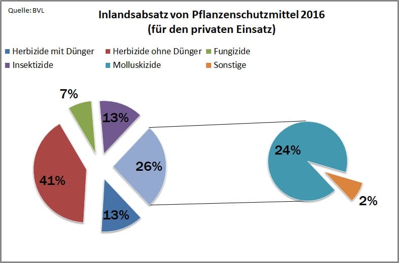 Herbizide Insektizide Fungizide Molluskizide Inlandsabsatz Pflanzenschutzmittel