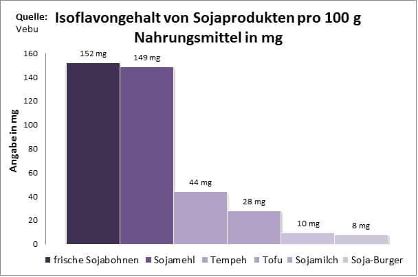 Sojaprodukte Soja Lebensmittel