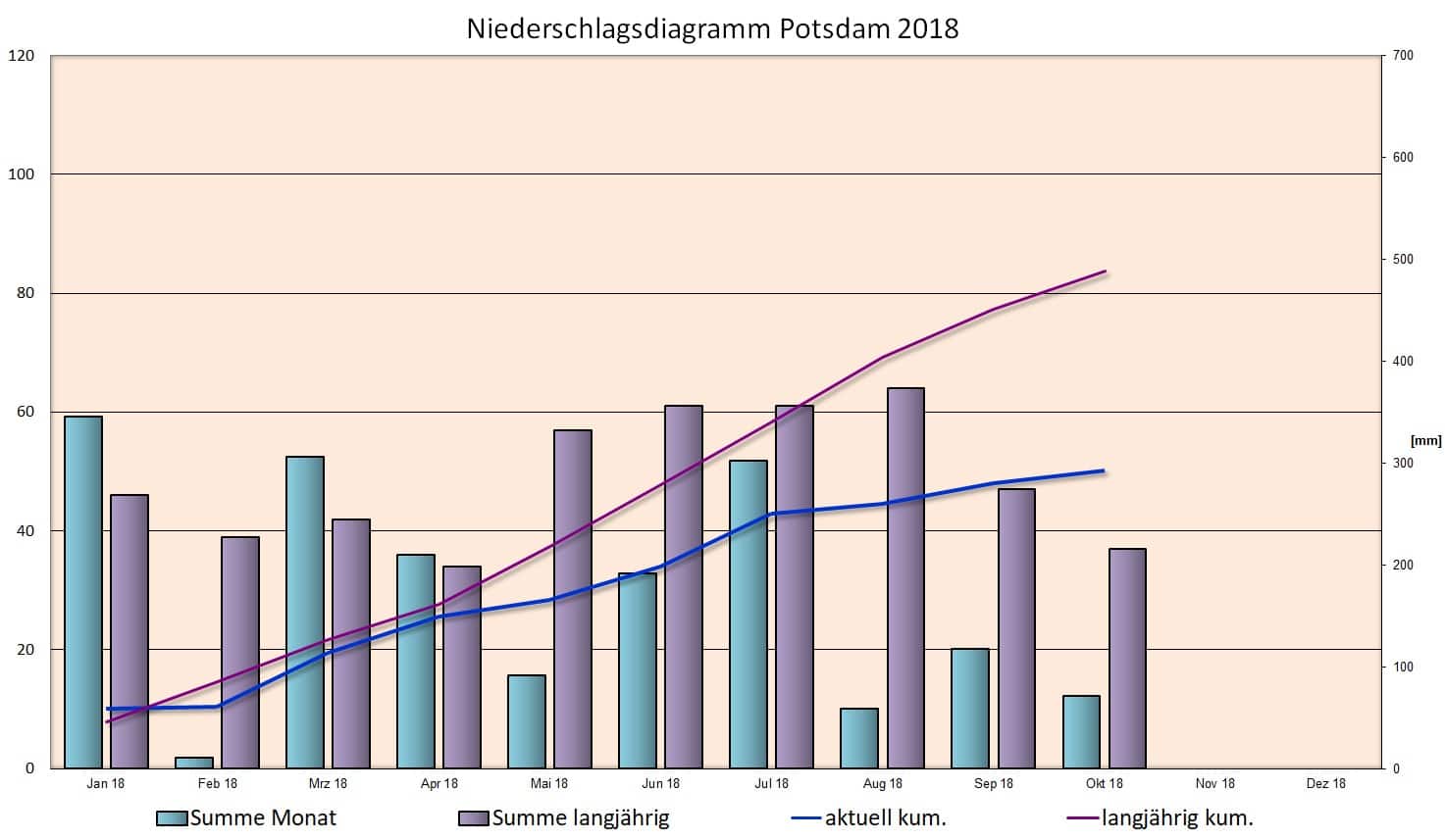Niederschlag Potsdam 2018